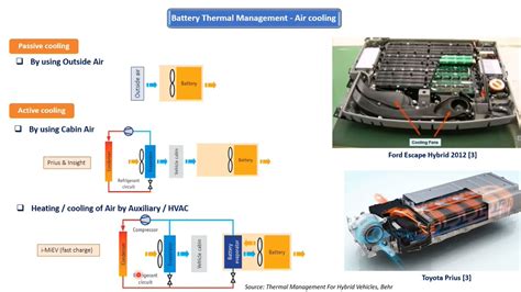 electric vehicle box thermal management|battery thermal management using pcm.